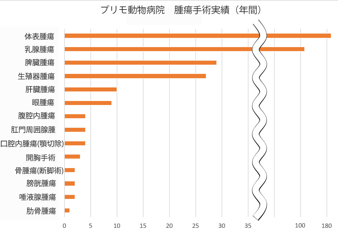 プリモ動物病院の腫瘍手術実績（2020年）