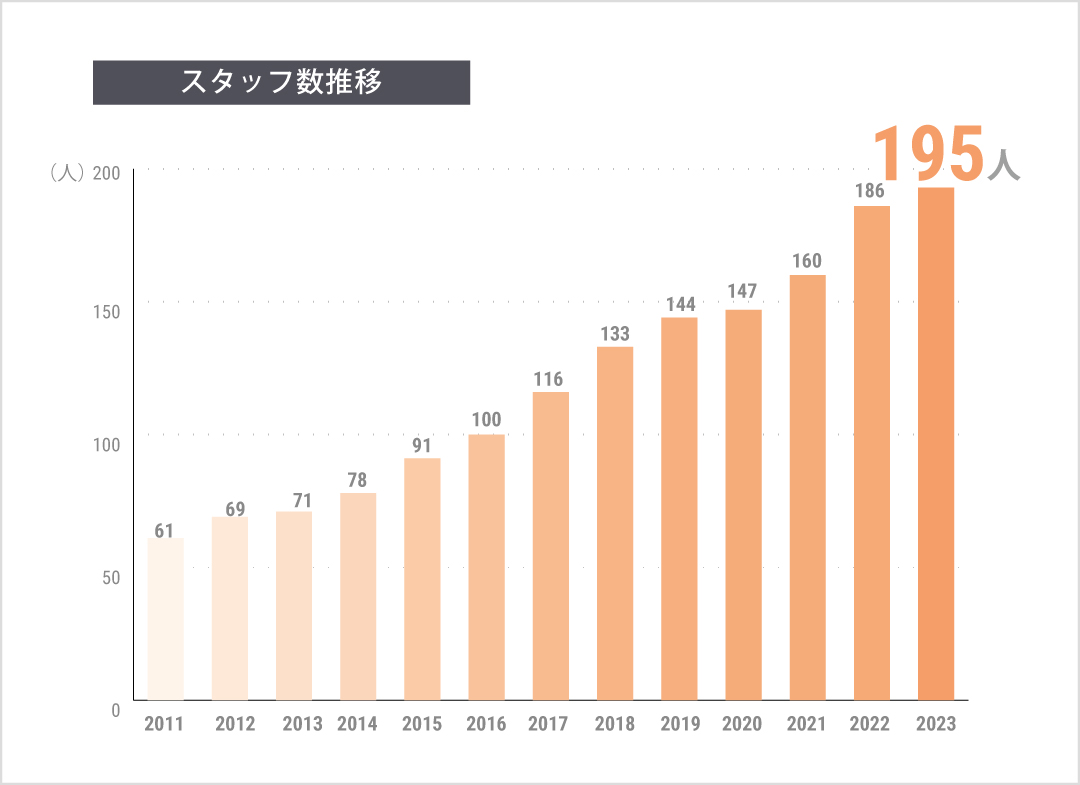 スタッフ数推移