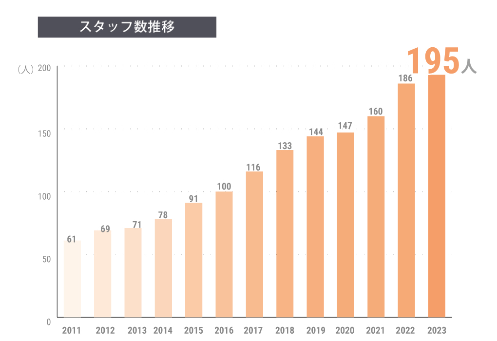 スタッフ数推移