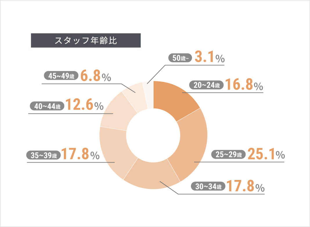 スタッフ年齢比