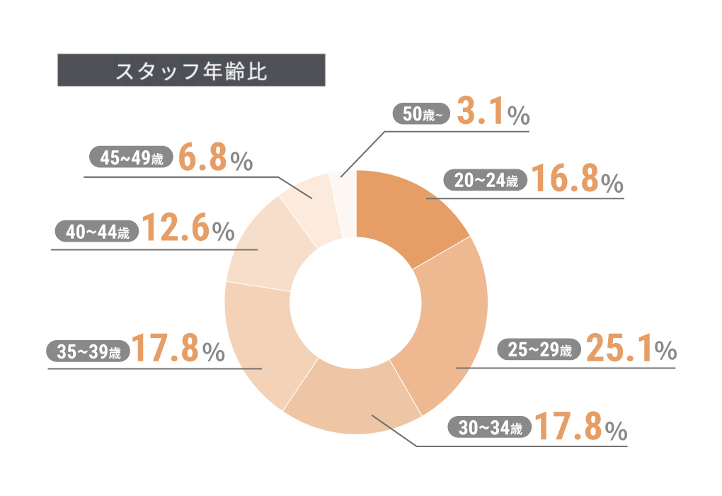 スタッフ年齢比