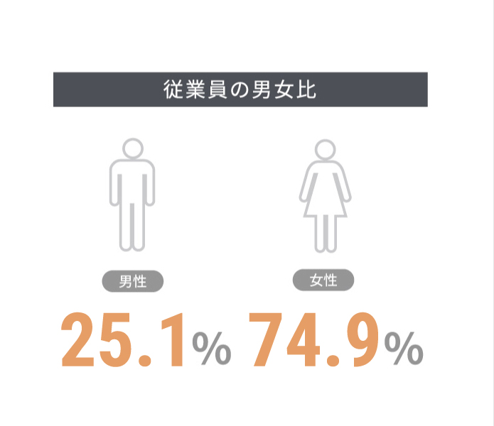 従業員の男女比