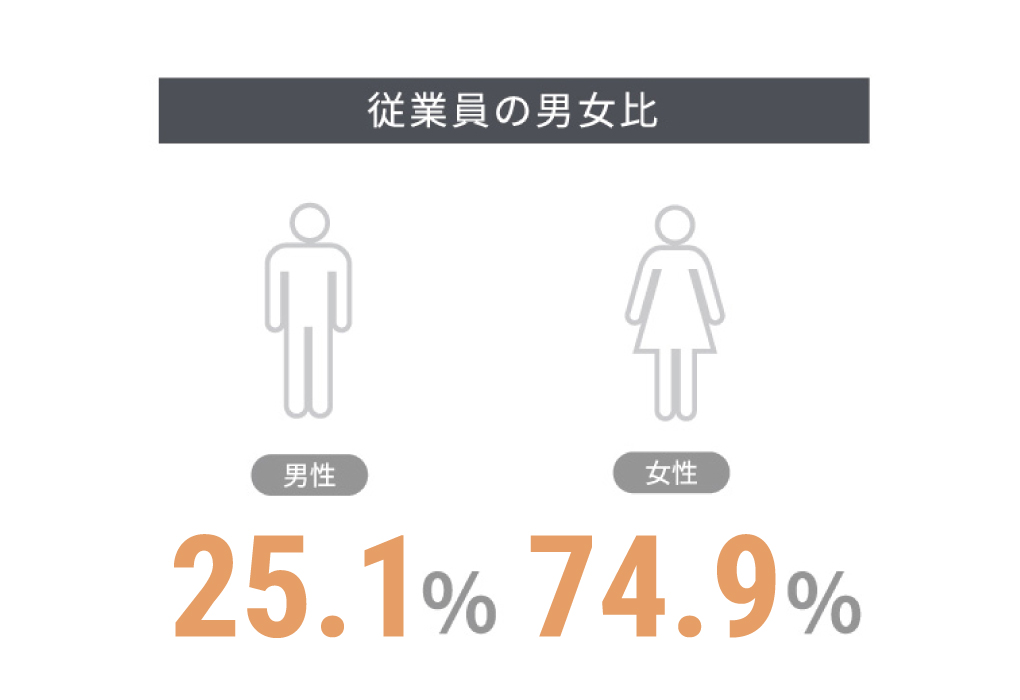 従業員の男女比