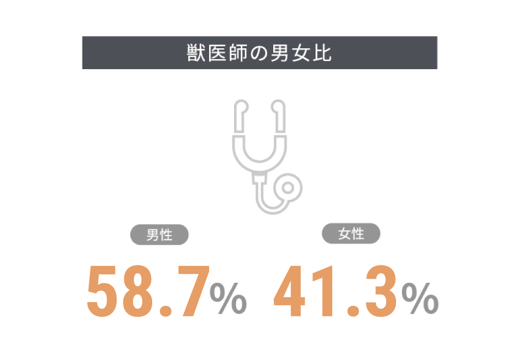 獣医師の男女比