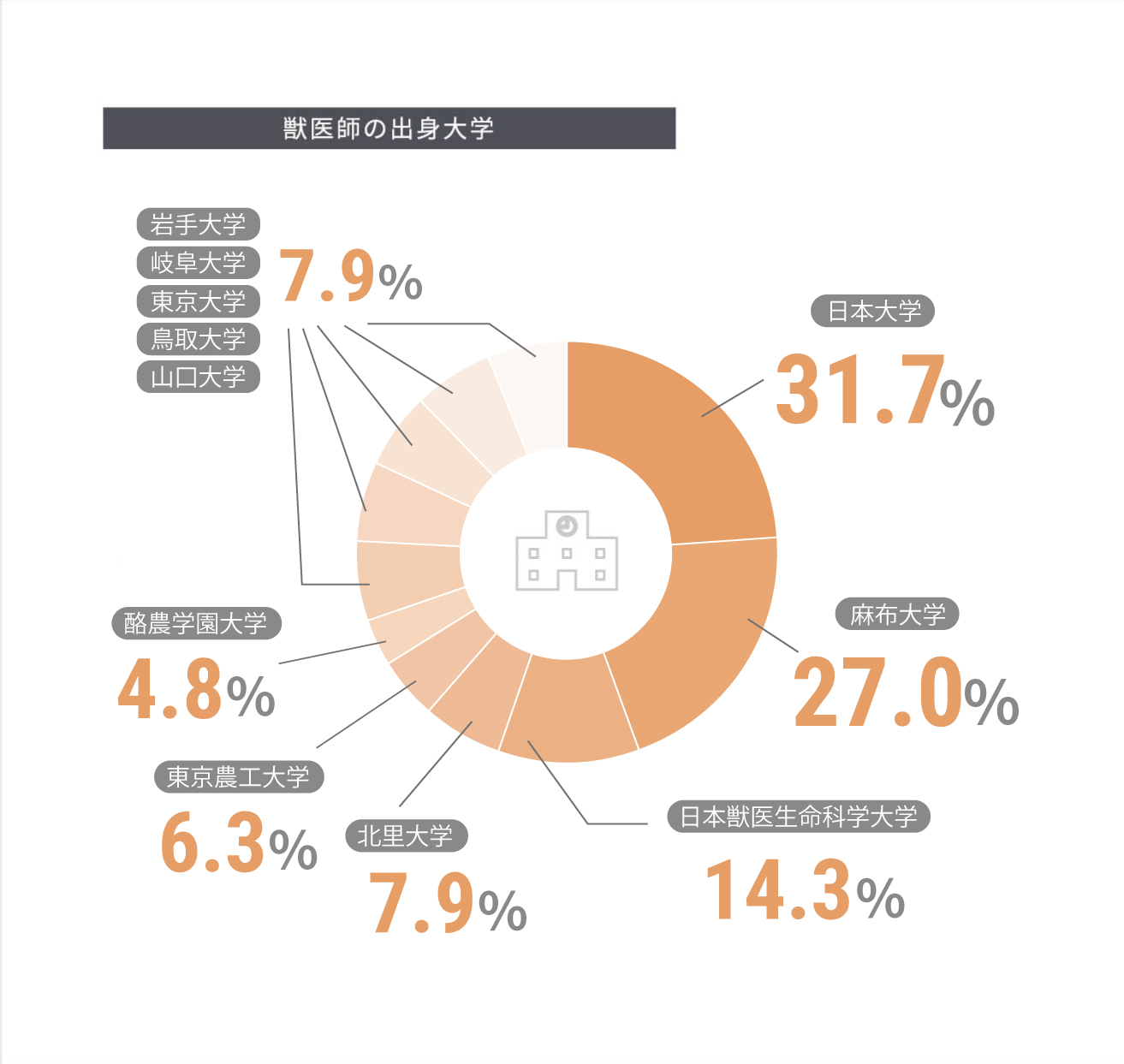 獣医師の出身大学