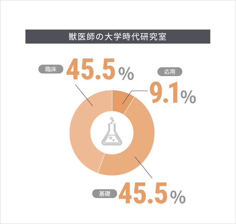 獣医師の大学時代研究室