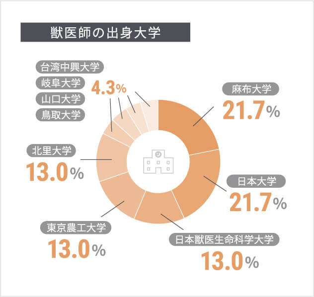 獣医師の出身大学