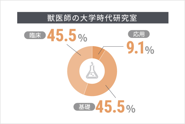 獣医師の大学時代研究室